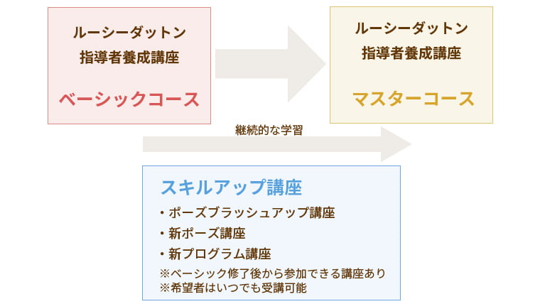 それぞれのコースのつながりについて